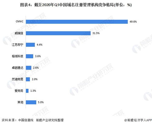 2020年中國互聯(lián)網(wǎng)域名產(chǎn)業(yè)競爭格局分析 市場集中度較高，服務向縱深發(fā)展