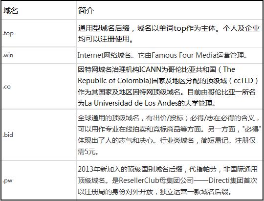 官方解讀 罕見域名后綴的價值與應用前景