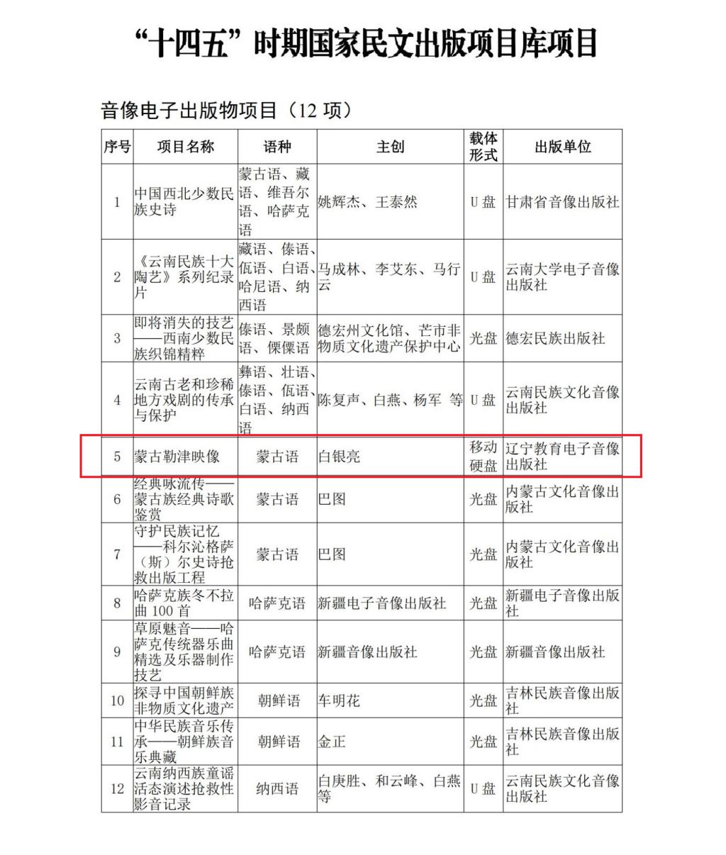 遼寧教育學院音像制品《遼寧抗日戰爭影像志》《蒙古勒津映像》入選&ldquo;十四五&rdquo;時期國家重點出版規劃